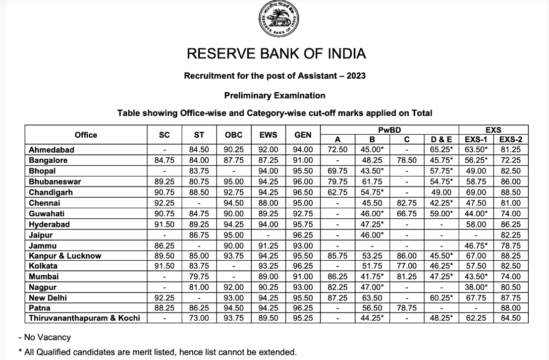 Rbi Assistant 2023 Phase Ii Main Exam Marks Cutoff Edunavodaya